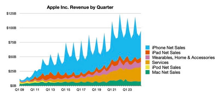 aapl-4q-2024-line-chart.JPG